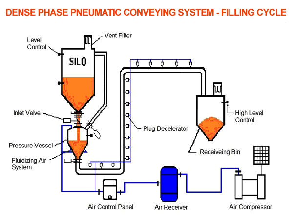 Dense Phase Pneumatic Conveying System - Filling Cycle